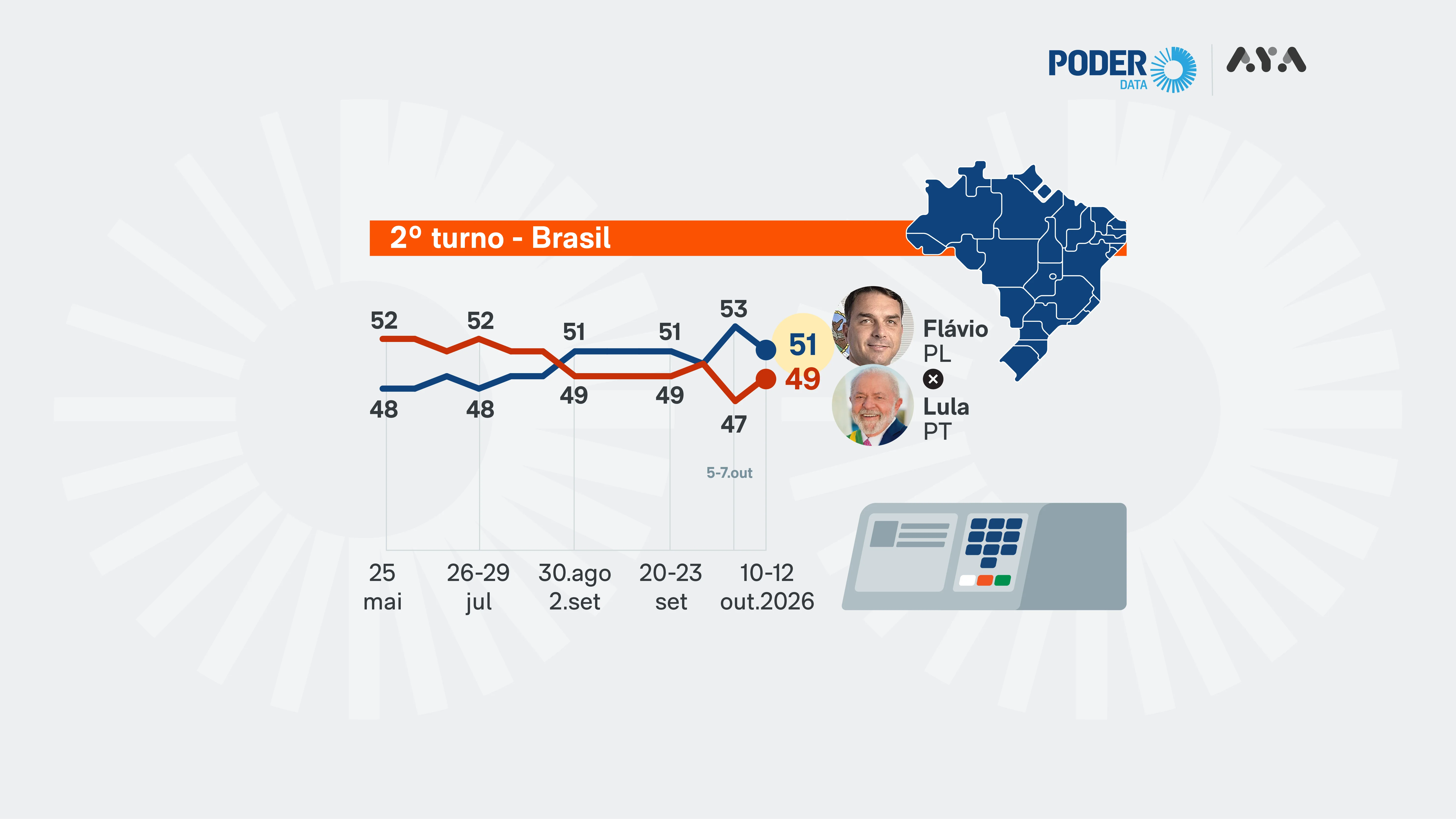 Lula encosta e deixa segundo turno no limite